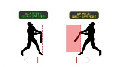 [스포츠중계 좀비티비] 체크 스윙 판정, 이제는 비디오 판독으로…KBO 19일부터 전격 도입